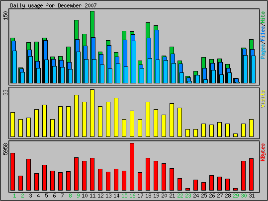 Daily usage