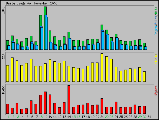 Daily usage