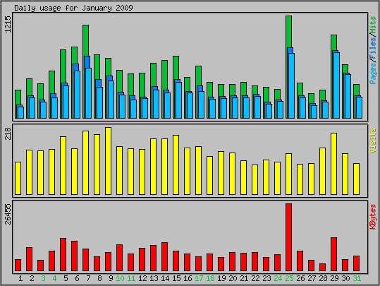 Daily usage
