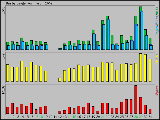 Daily usage