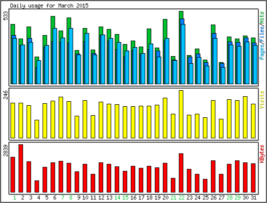 Daily usage