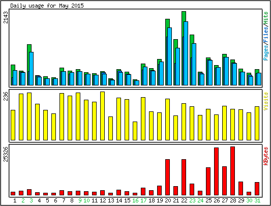Daily usage
