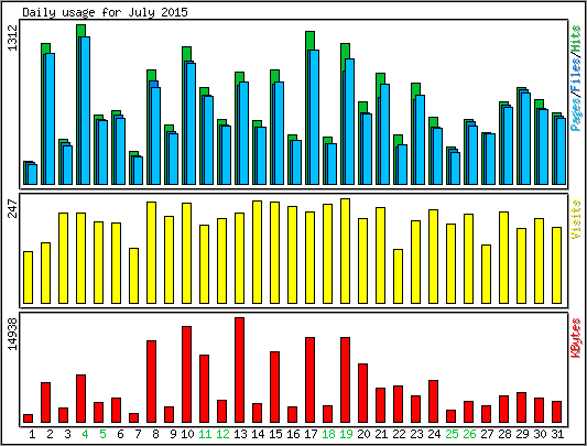 Daily usage