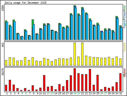 Daily usage