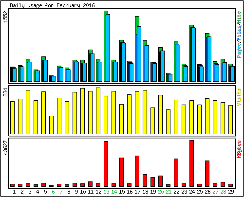 Daily usage