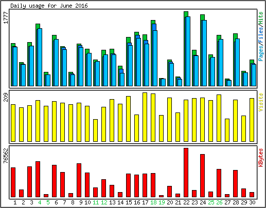 Daily usage
