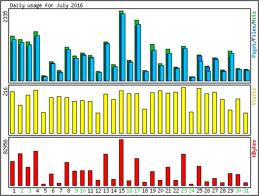 Daily usage