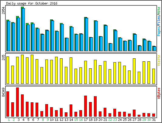 Daily usage