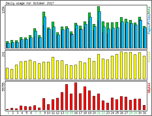 Daily usage