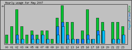 Hourly usage