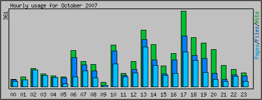 Hourly usage