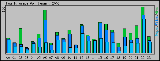 Hourly usage