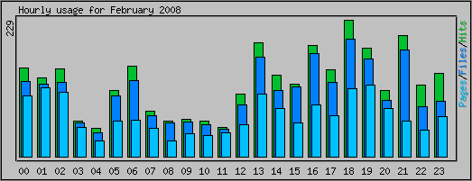 Hourly usage