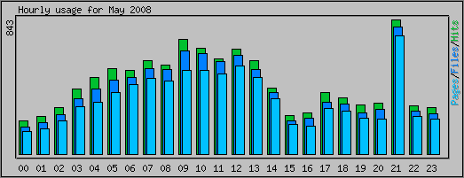 Hourly usage