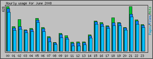 Hourly usage