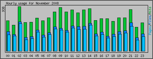 Hourly usage