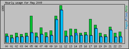 Hourly usage