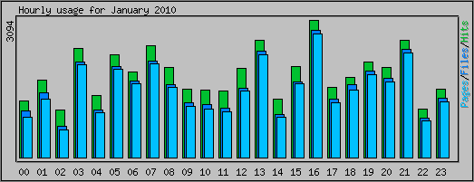 Hourly usage