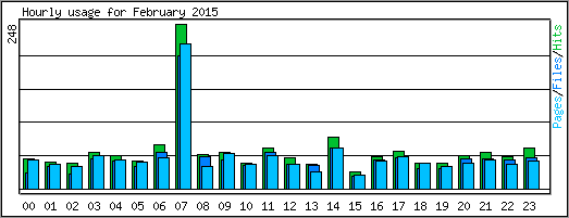Hourly usage
