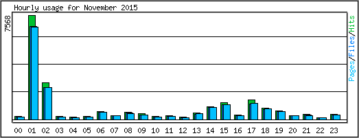 Hourly usage